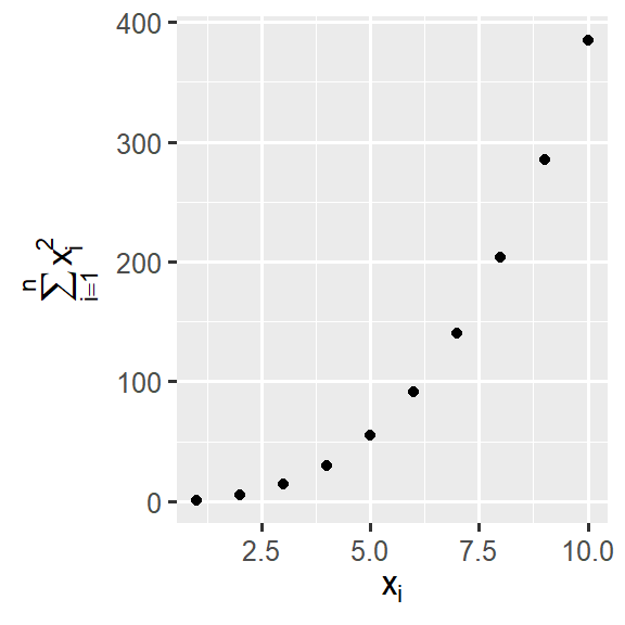 Scatterplot with math text on the x and y axis labels. X-axis label says x_i, y-axis label says sum of x_i  squared, for i from 1 to n.