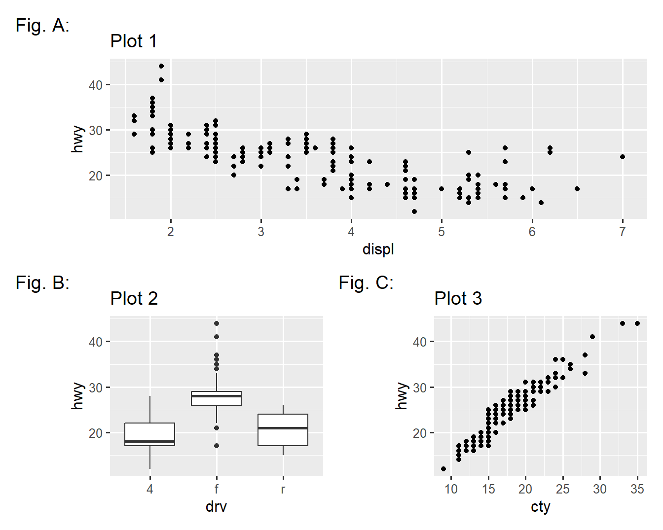 Three plots: Plot 1 is a scatterplot of highway mileage versus engine size. Plot 2 is side-by-side box plots of highway mileage versus drive train. Plot 3 is side-by-side box plots of city mileage versus drive train. Plots 1 is on the first row. Plots 2 and 3 are on the next row, each span half the width of Plot 1. Plot 1 is labelled "Fig. A", Plot 2 is labelled "Fig. B", and Plot 3 is labelled "Fig. C".