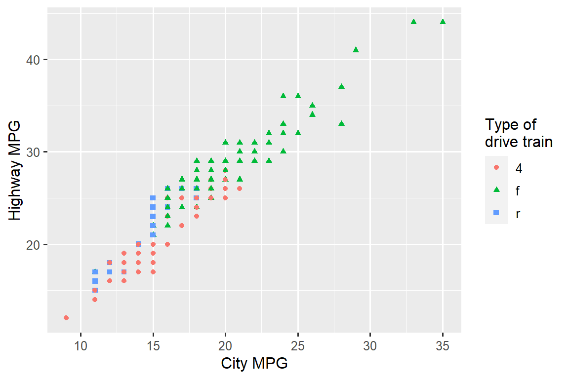 Scatterplot of highway versus city fuel efficiency. Shapes and colors of points are determined by type of drive train.