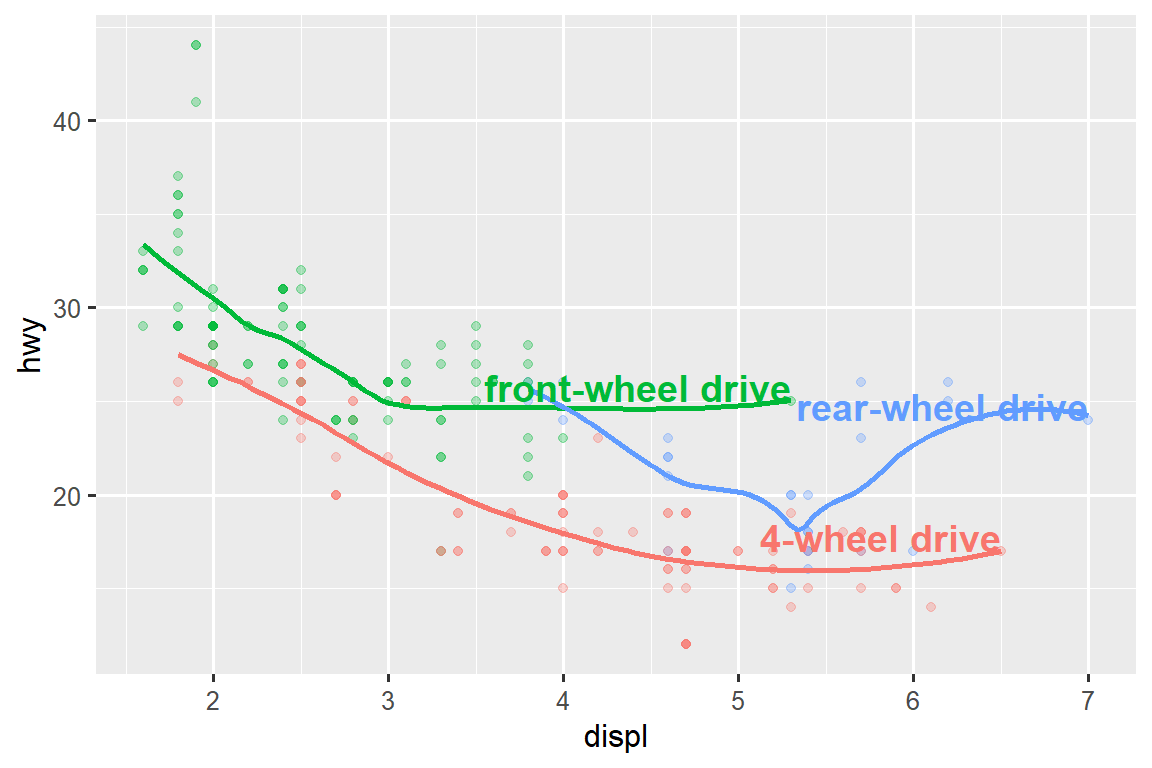 Scatterplot of highway mileage versus engine size where points are colored by drive type. Smooth curves for each drive type are overlaid. Text labels identify the curves as front-wheel, rear-wheel, and 4-wheel.