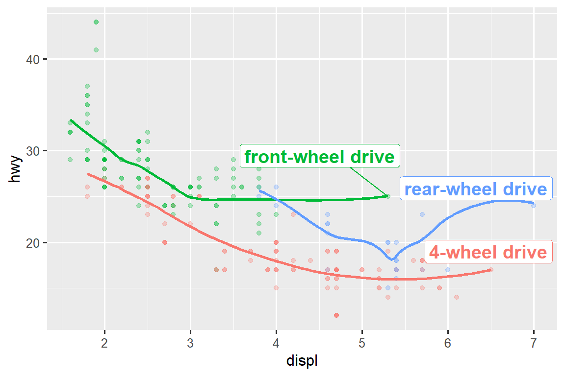 Scatterplot of highway fuel efficiency versus engine size of cars, where points are colored according to the car class. Some points are labelled with the car's name. The labels are box with white, transparent background and positioned to not overlap.