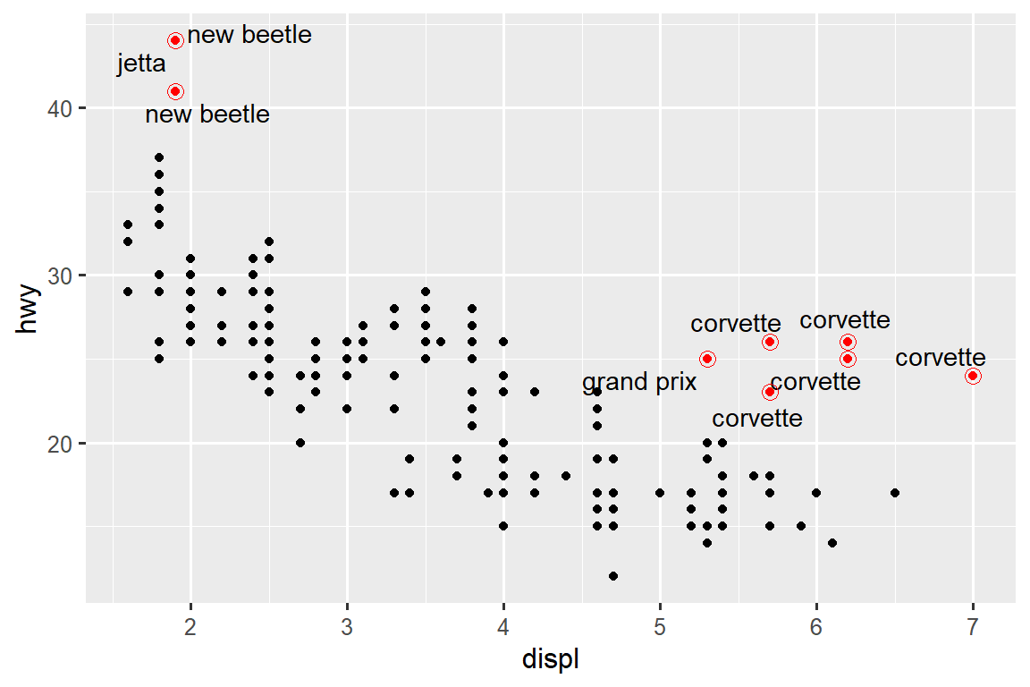 Scatterplot of highway fuel efficiency versus engine size of cars. Points where highway mileage is above 40 as well as above 20 with engine size above 5 are red, with a hollow red circle, and labelled with model name of the car.