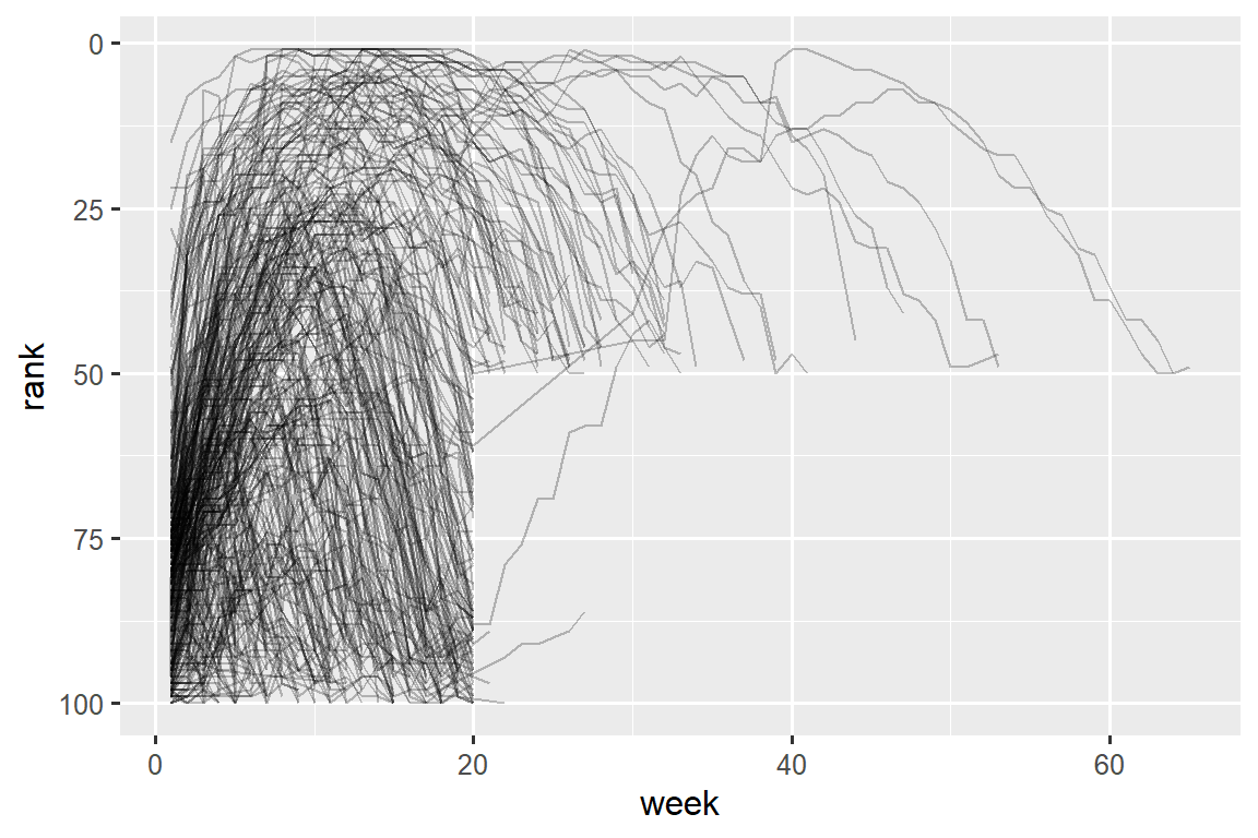 A line plot with week on the x-axis and rank on the y-axis, where each line represents a song. Most songs appear to start at a high rank, rapidly accelerate to a low rank, and then decay again. There are surprisingly few tracks in the region when week is >20 and rank is >50.