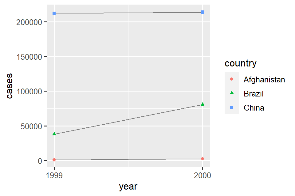 This figure shows the number of cases in 1999 and 2000 for Afghanistan, Brazil, and China, with year on the x-axis and number of cases on the y-axis. Each point on the plot represents the number of cases in a given country in a given year. The points for each country are differentiated from others by color and shape and connected with a line, resulting in three, non-parallel, non-intersecting lines. The numbers of cases in China are highest for both 1999 and 2000, with values above 200,000 for both years. The number of cases in Brazil is approximately 40,000 in 1999 and approximately 75,000 in 2000. The numbers of cases in Afghanistan are lowest for both 1999 and 2000, with values that appear to be very close to 0 on this scale.