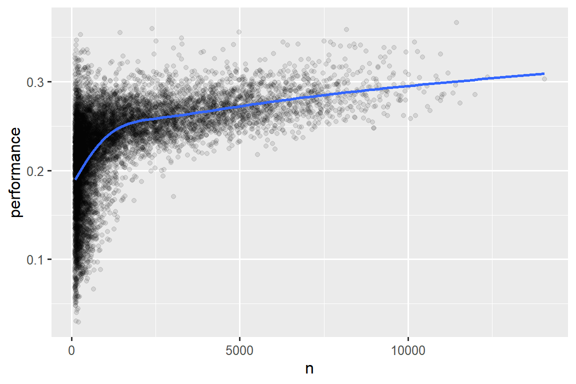 A scatterplot of number of batting performance vs. batting opportunites overlaid with a smoothed line. Average performance increases sharply from 0.2 at when n is 1 to 0.25 when n is ~1000. Average performance continues to increase linearly at a much shallower slope reaching ~0.3 when n is ~15,000.