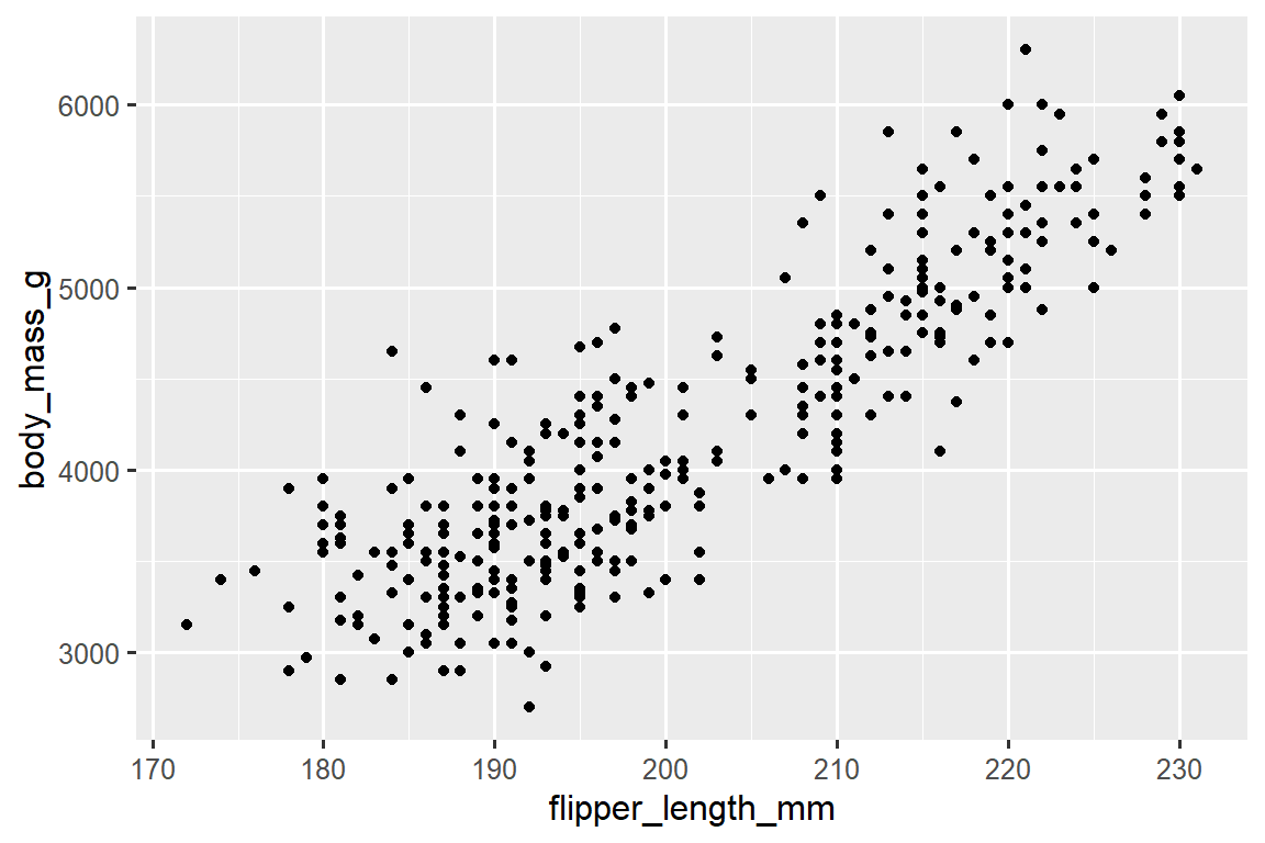 A scatterplot of body mass vs. flipper length of penguins. The plot displays a positive, linear, and relatively strong relationship between these two variables.