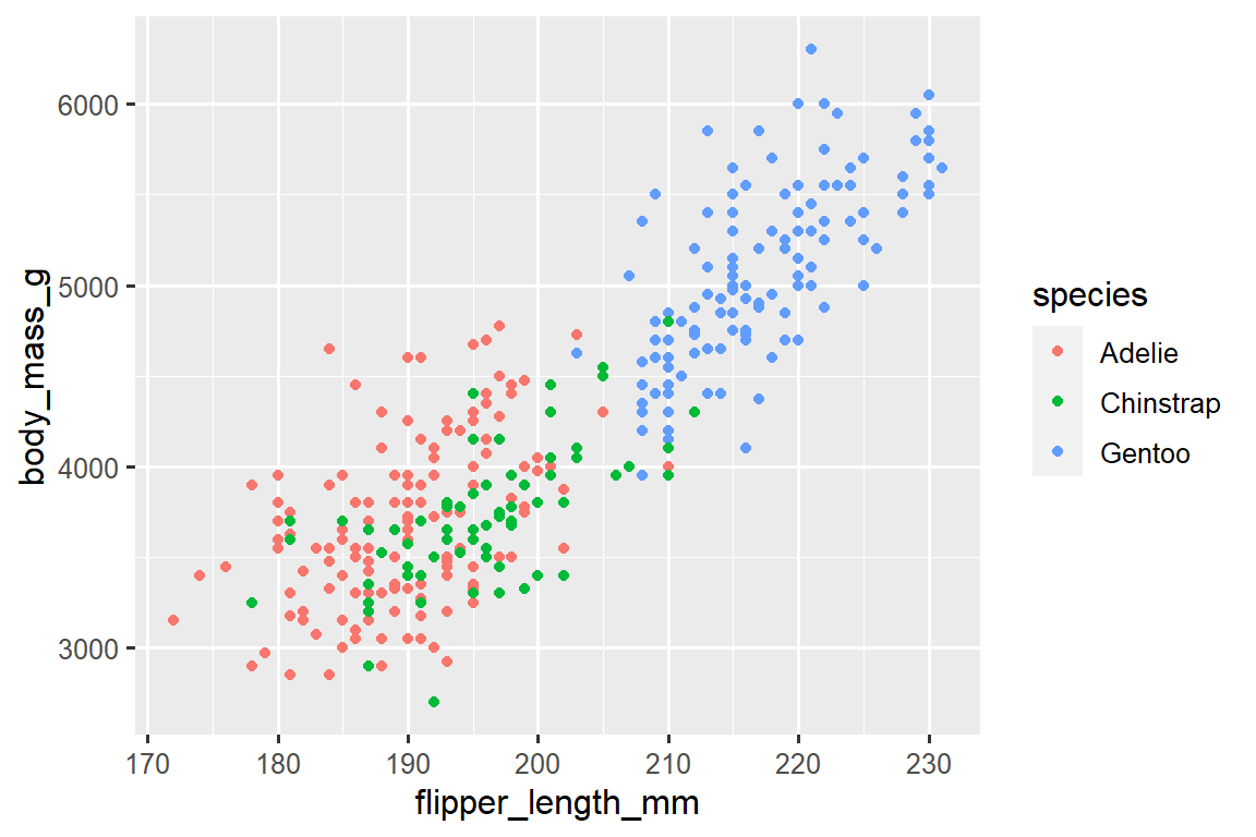 A scatterplot of body mass vs. flipper length of penguins. The plot displays a positive, fairly linear, and relatively strong relationship between these two variables. Species (Adelie, Chinstrap, and Gentoo) are represented with different colors.