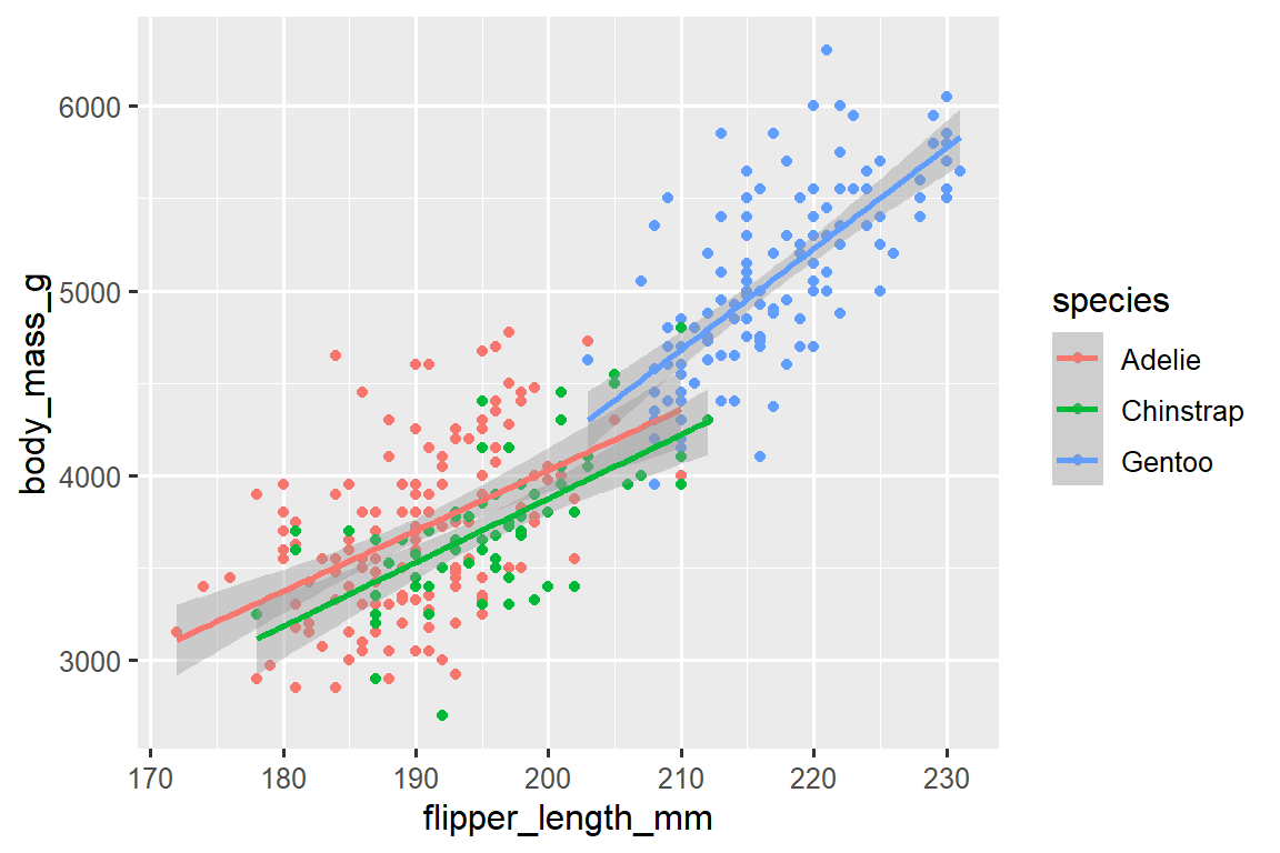 A scatterplot of body mass vs. flipper length of penguins. Overlaid on the scatterplot are three smooth curves displaying the relationship between these variables for each species (Adelie, Chinstrap, and Gentoo). Different penguin species are plotted in different colors for the points and the smooth curves.