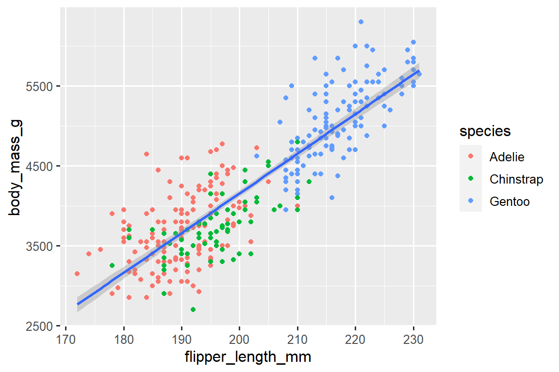 A scatterplot of body mass vs. flipper length of penguins. Overlaid on the scatterplot is a single line of best fit displaying the relationship between these variables for each species (Adelie, Chinstrap, and Gentoo). Different penguin species are plotted in different colors for the points only.