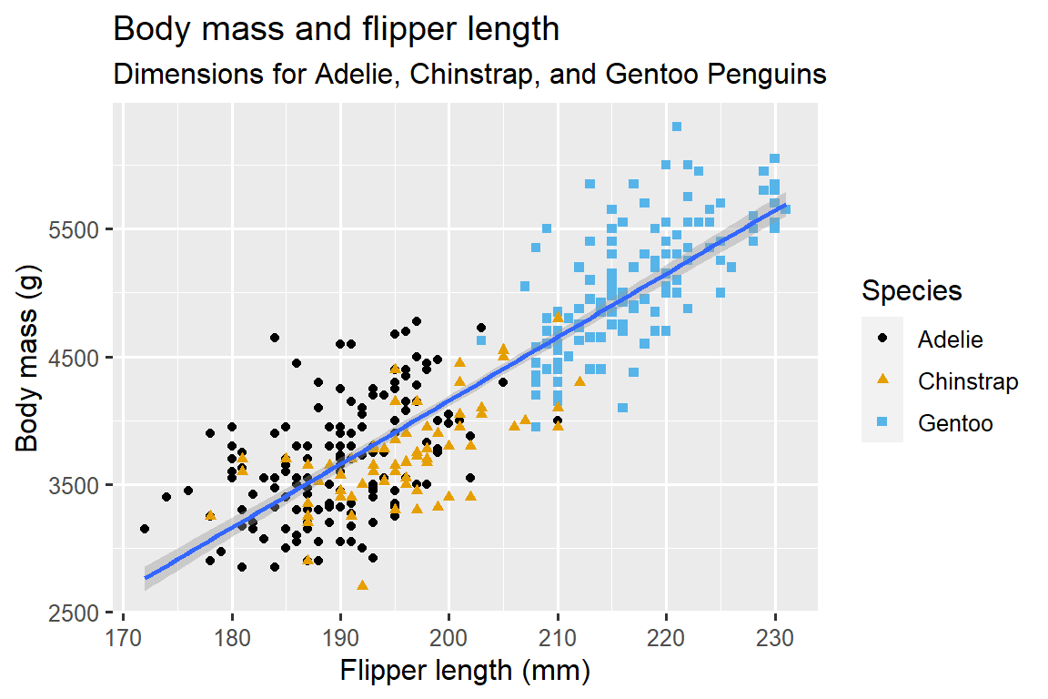 A scatterplot of body mass vs. flipper length of penguins, with a line of best fit displaying the relationship between these two variables overlaid. The plot displays a positive, fairly linear, and relatively strong relationship between these two variables. Species (Adelie, Chinstrap, and Gentoo) are represented with different colors and shapes. The relationship between body mass and flipper length is roughly the same for these three species, and Gentoo penguins are larger than penguins from the other two species.