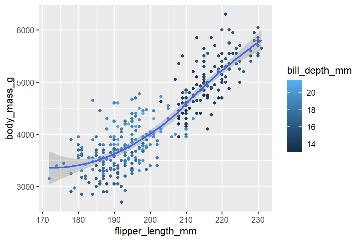 A scatterplot of body mass vs. flipper length of penguins, colored by bill depth. A smooth curve of the relationship between body mass and flipper length is overlaid. The relationship is positive, fairly linear, and moderately strong.