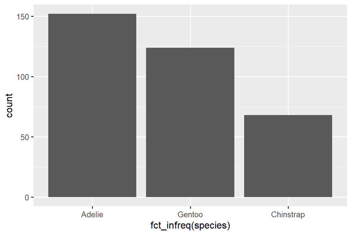 A bar chart of frequencies of species of penguins, where the bars are ordered in decreasing order of their heights (frequencies): Adelie (approximately 150), Gentoo (approximately 125), Chinstrap (approximately 90).