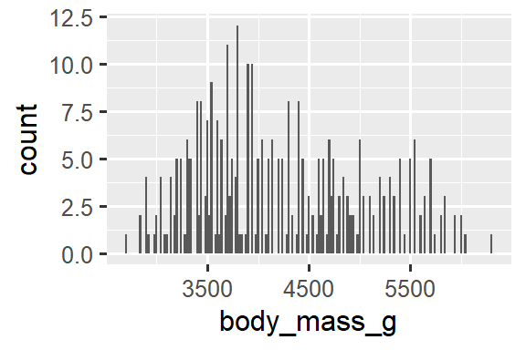 Two histograms of body masses of penguins, one with binwidth of 20 (left) and one with binwidth of 2000 (right). The histogram with binwidth of 20 shows lots of ups and downs in the heights of the bins, creating a jagged outline. The histogram  with binwidth of 2000 shows only three bins.