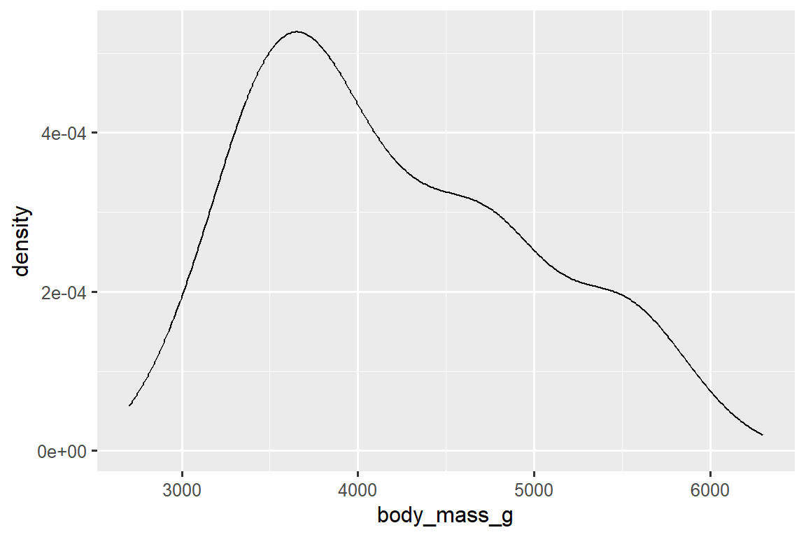 A density plot of body masses of penguins. The distribution is unimodal and right skewed, ranging between approximately 2500 to 6500 grams.