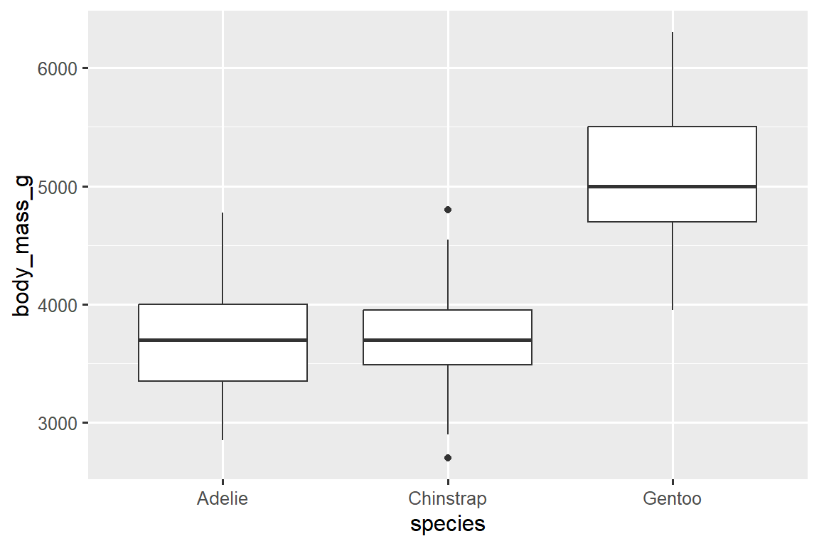 Side-by-side box plots of distributions of body masses of Adelie, Chinstrap, and Gentoo penguins. The distribution of Adelie and Chinstrap penguins' body masses appear to be symmetric with medians around 3750 grams. The median body mass of Gentoo penguins is much higher, around 5000 grams, and the distribution of the body masses of these penguins appears to be somewhat right skewed.