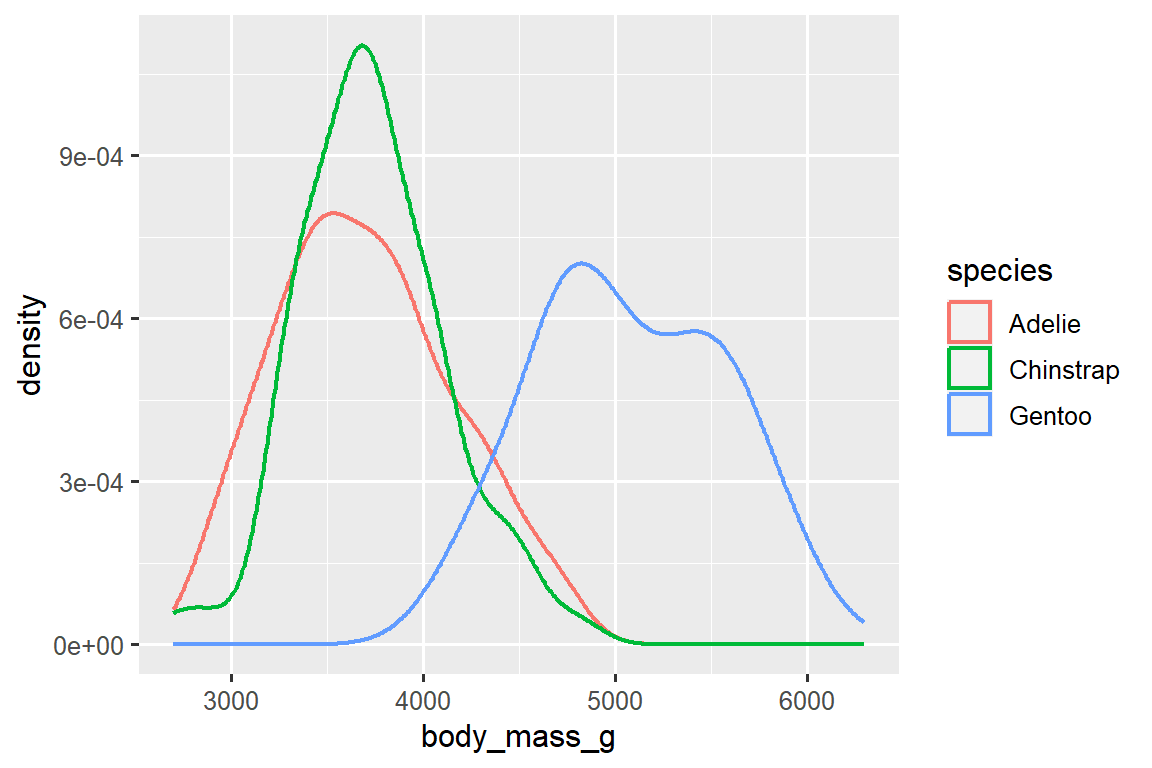 A density plot of body masses of penguins by species of penguins. Each species (Adelie, Chinstrap, and Gentoo) is represented with different colored outlines for the density curves.