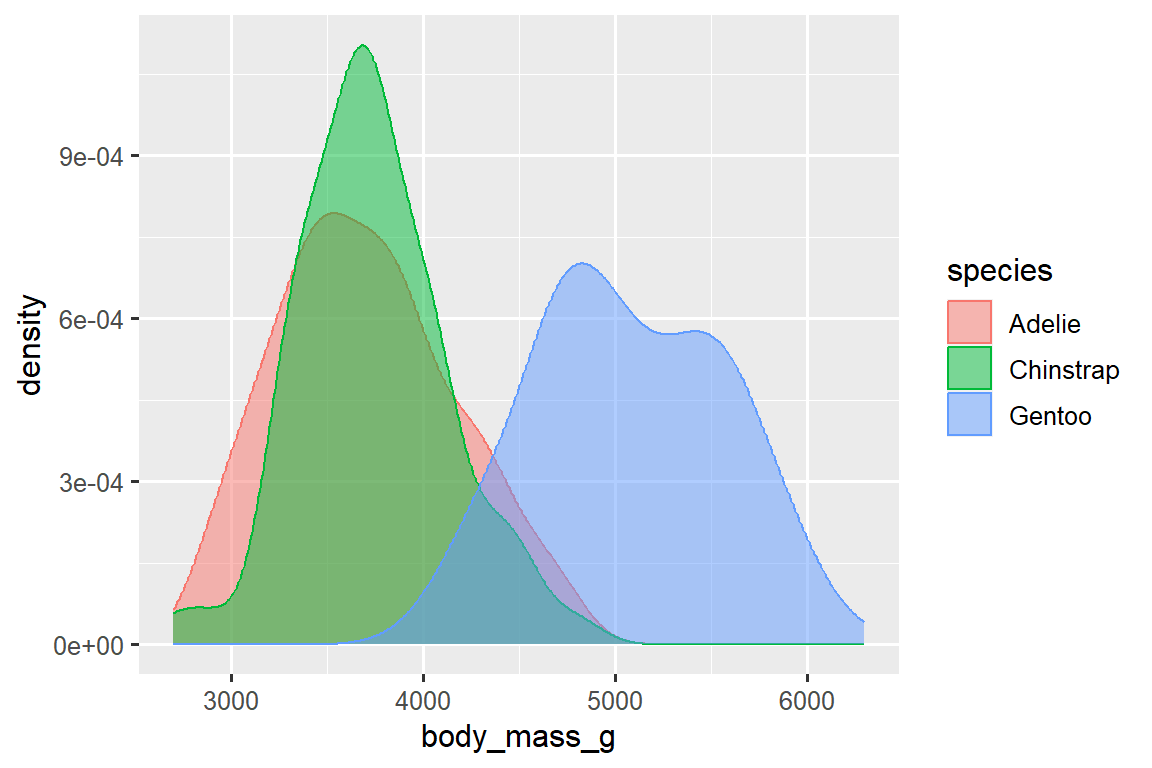 A density plot of body masses of penguins by species of penguins. Each species (Adelie, Chinstrap, and Gentoo) is represented in different colored outlines for the density curves. The density curves are also filled with the same colors, with some transparency added.