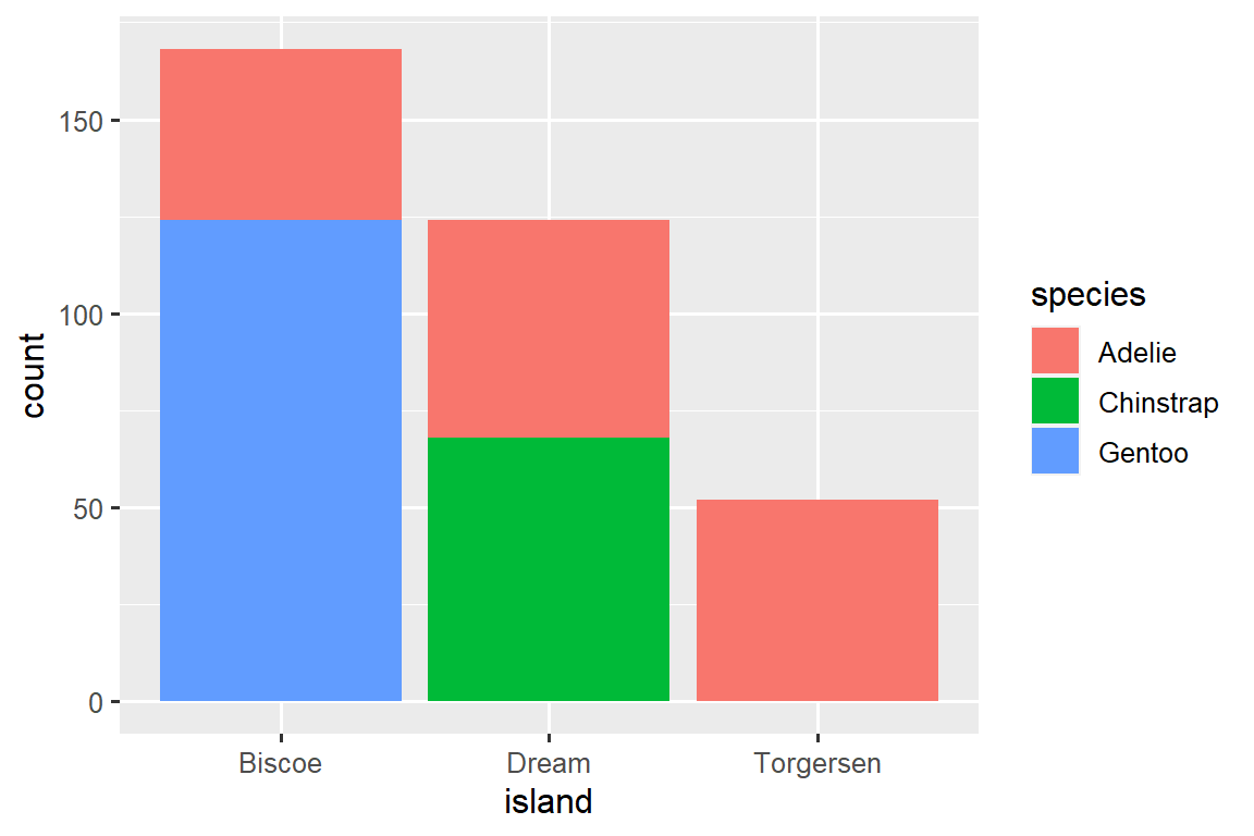 Bar plots of penguin species by island (Biscoe, Dream, and Torgersen)