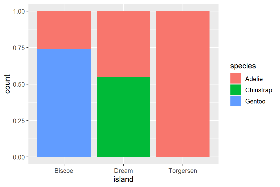 Bar plots of penguin species by island (Biscoe, Dream, and Torgersen) the bars are scaled to the same height, making it a relative frequencies plot