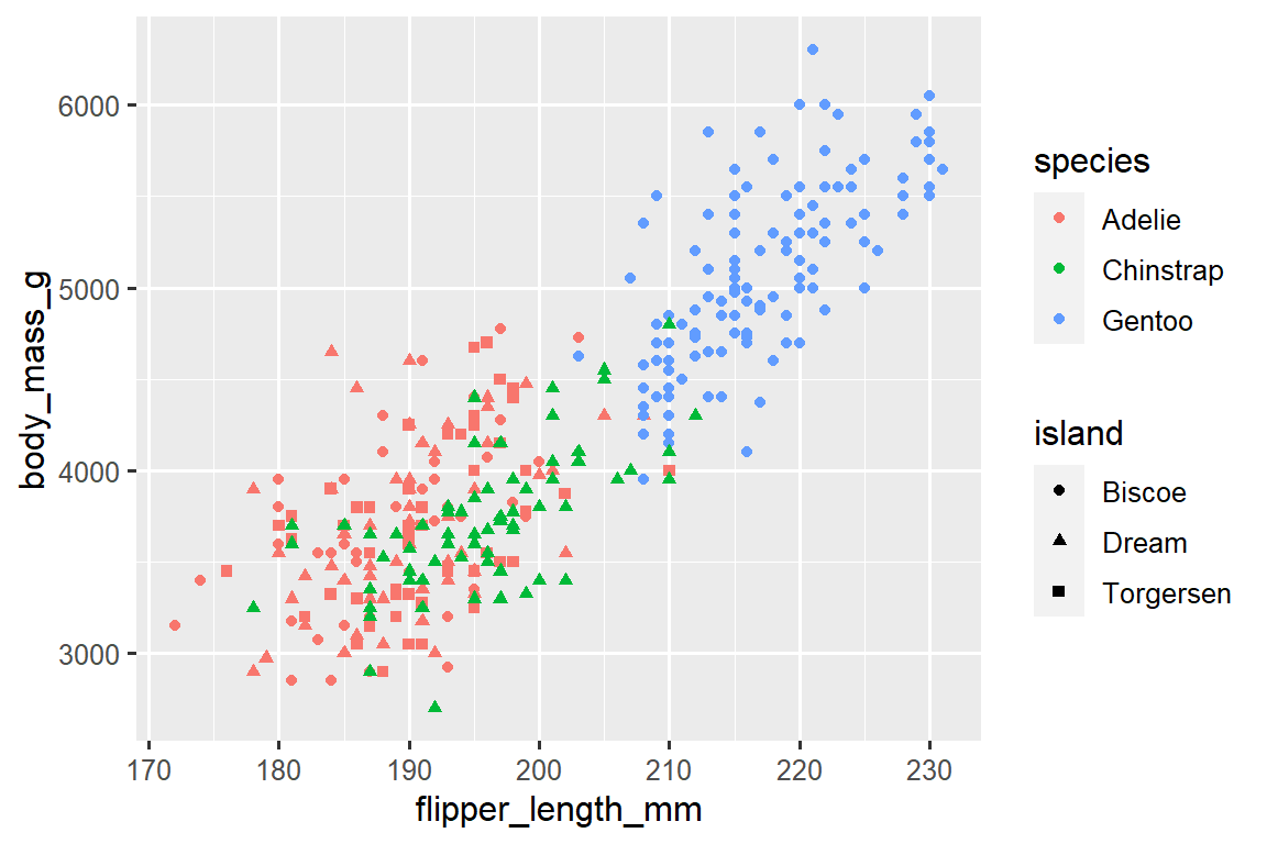 A scatterplot of body mass vs. flipper length of penguins. The plot displays a positive, linear, relatively strong relationship between these two variables. The points are colored based on the species of the penguins and the shapes of the points represent islands (round points are Biscoe island, triangles are Dream island, and squared are Torgersen island). The plot is very busy and it's difficult to distinguish the shapes of the points.