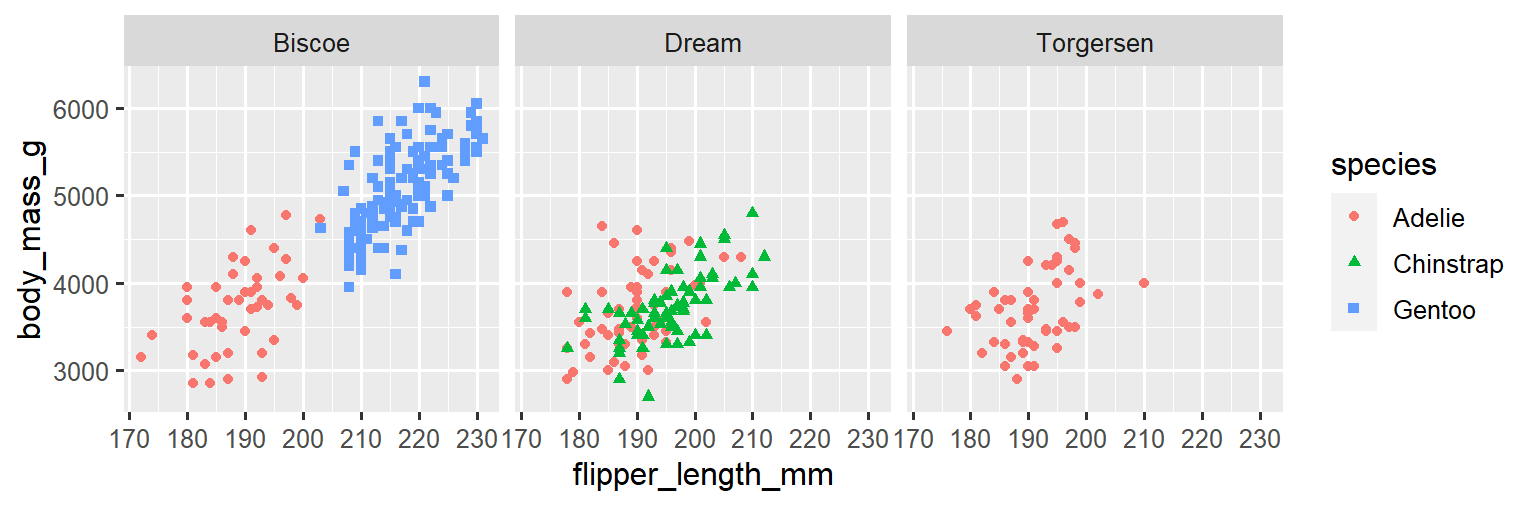 A scatterplot of body mass vs. flipper length of penguins. The shapes and colors of points represent species. Penguins from each island are on a separate facet. Within each facet, the relationship between body mass and flipper length is positive, linear, relatively strong.