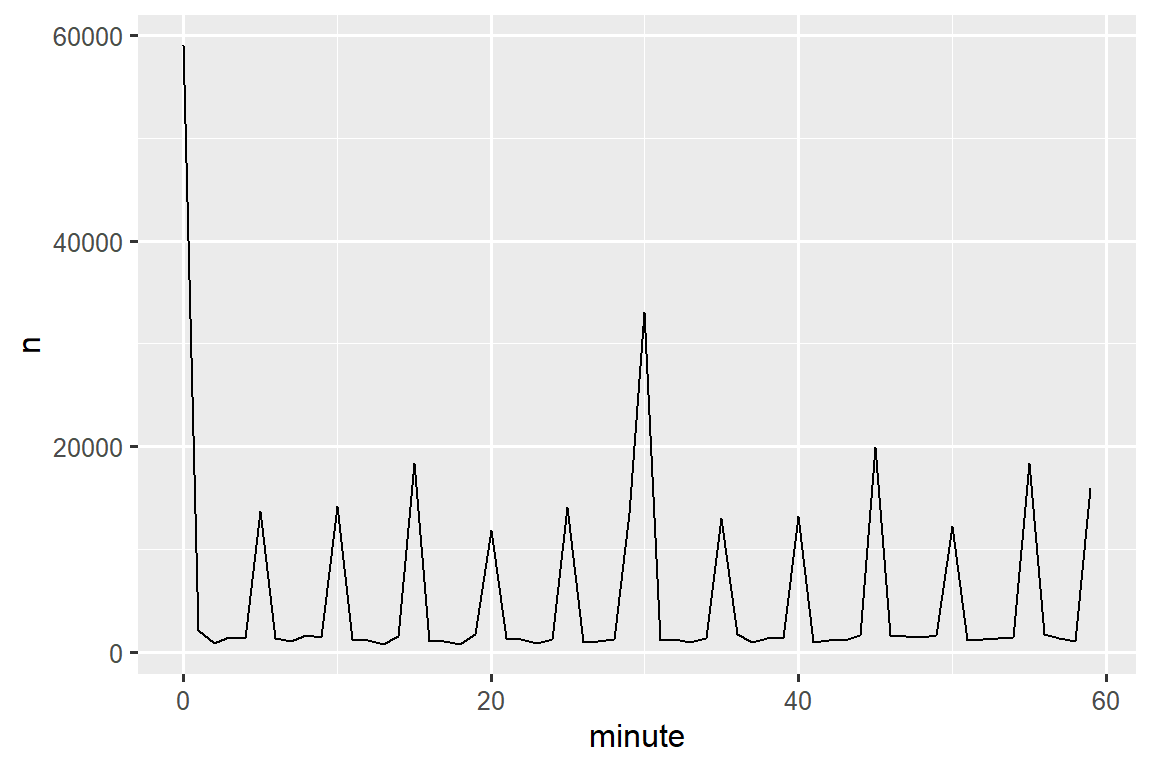 A line plot with departure minute (0-60) on the x-axis and number of flights (0-60000) on the y-axis. Most flights are scheduled to depart on either the hour (~60,000) or the half hour (~35,000). Otherwise, all most all flights are scheduled to depart on multiples of five, with a few extra at 15, 45, and 55 minutes. 