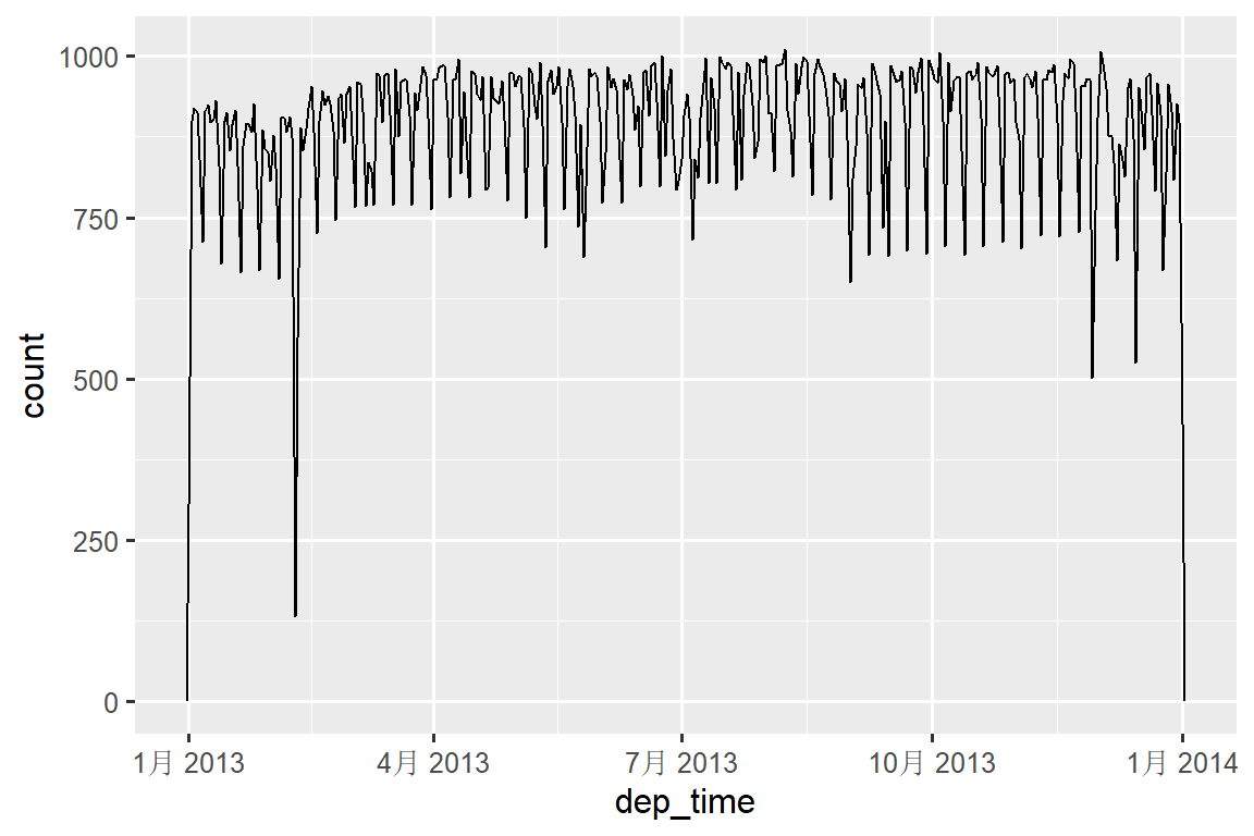 A frequency polyon with departure time (Jan-Dec 2013) on the x-axis and number of flights on the y-axis (0-1000). The frequency polygon is binned by day so you see a time series of flights by day. The pattern is dominated by a weekly pattern; there are fewer flights on weekends. The are few days that stand out as having a surprisingly few flights in early February, early July, late November, and late December.