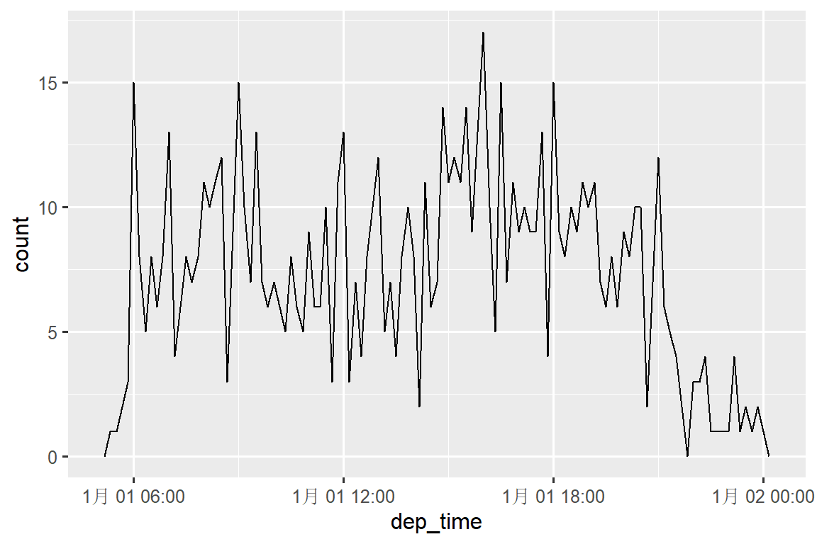 A frequency polygon with departure time (6am - midnight Jan 1) on the x-axis, number of flights on the y-axis (0-17), binned into 10 minute increments. It's hard to see much pattern because of high variability, but most bins have 8-12 flights, and there are markedly fewer flights before 6am and after 8pm.