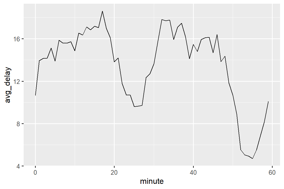 A line chart with minute of actual departure (0-60) on the x-axis and average delay (4-20) on the y-axis. Average delay starts at (0, 12), steadily increases to (18, 20), then sharply drops, hitting at minimum at ~23 minute past the hour and 9 minutes of delay. It then increases again to (17, 35), and sharply decreases to (55, 4). It finishes off with an increase to (60, 9).