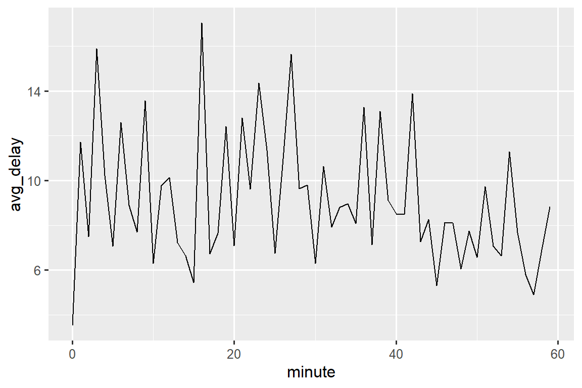 A line chart with minute of scheduled departure (0-60) on the x-axis and average delay (4-16). There is relatively little pattern, just a small suggestion that the average delay decreases from maybe 10 minutes to 8 minutes over the course of the hour.