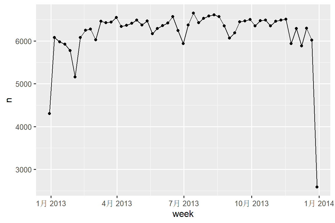 A line plot with week (Jan-Dec 2013) on the x-axis and number of flights (2,000-7,000) on the y-axis. The pattern is fairly flat from February to November with around 7,000 flights per week. There are far fewer flights on the first (approximately 4,500 flights) and last weeks of the year (approximately 2,500 flights).