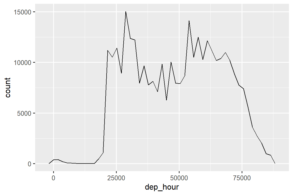 A line plot with depature time on the x-axis. This is units of seconds since midnight so it's hard to interpret.