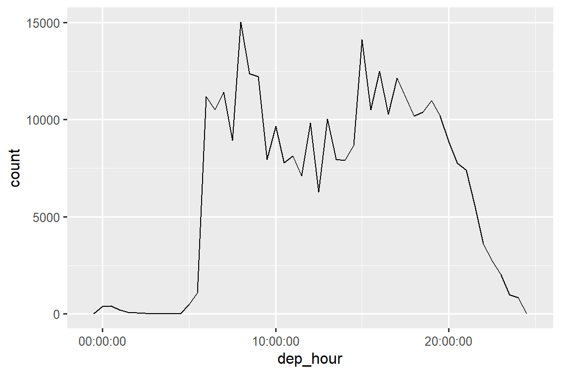 A line plot with depature time (midnight to midnight) on the x-axis and number of flights on the y-axis (0 to 15,000). There are very few (<100) flights before 5am. The number of flights then rises rapidly to 12,000 / hour, peaking at 15,000 at 9am, before falling to around 8,000 / hour for 10am to 2pm. Number of flights then increases to around 12,000 per hour until 8pm, when they rapidly drop again.