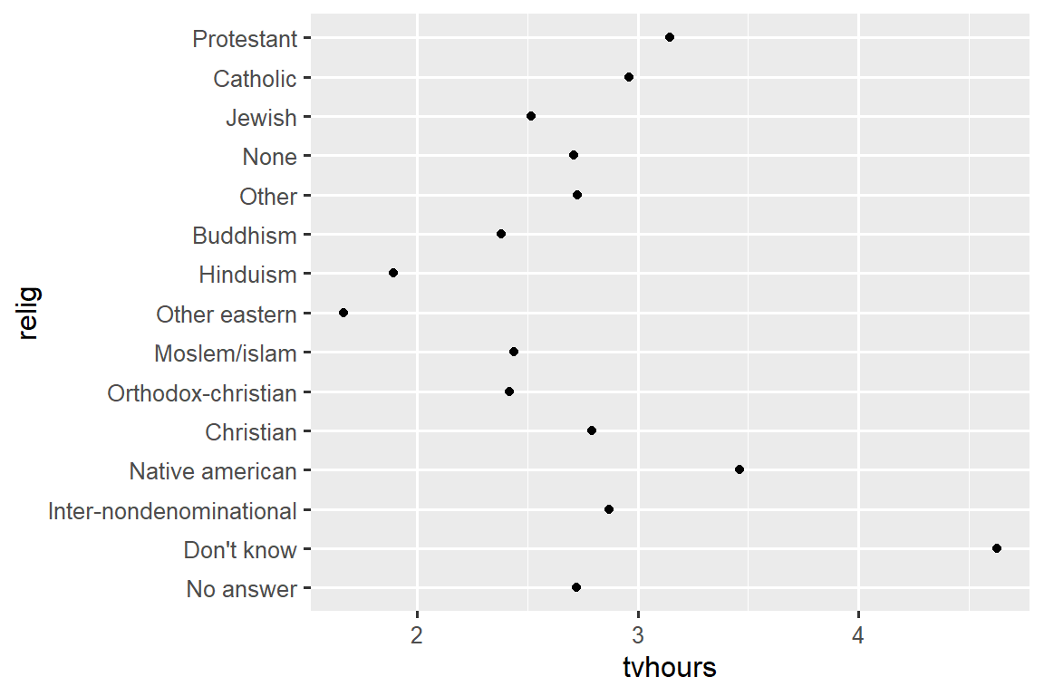 A scatterplot of with tvhours on the x-axis and religion on the y-axis. The y-axis is ordered seemingly aribtrarily making it hard to get any sense of overall pattern.