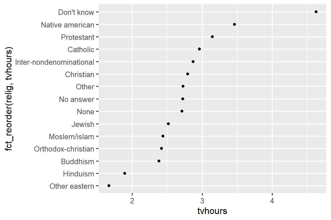 The same scatterplot as above, but now the religion is displayed in increasing order of tvhours. "Other eastern" has the fewest tvhours under 2, and "Don't know" has the highest (over 5).