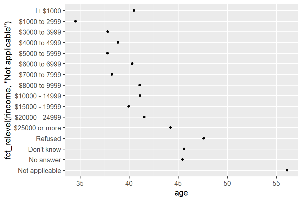 The same scatterplot but now "Not Applicable" is displayed at the bottom of the y-axis. Generally there is a positive association between income and age, and the income band with the highethst average age is "Not applicable".