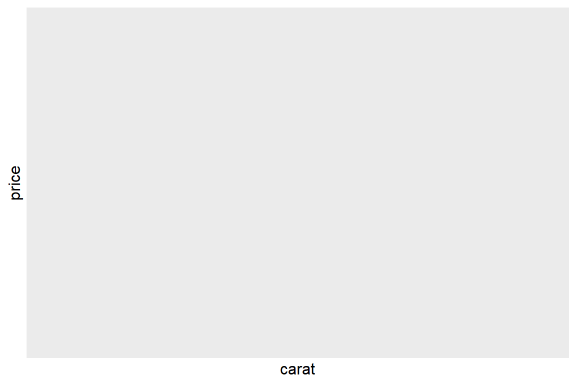 Hex plot of price vs. carat of diamonds showing a positive relationship. There are more diamonds that are less than 2 carats than more than 2 carats.