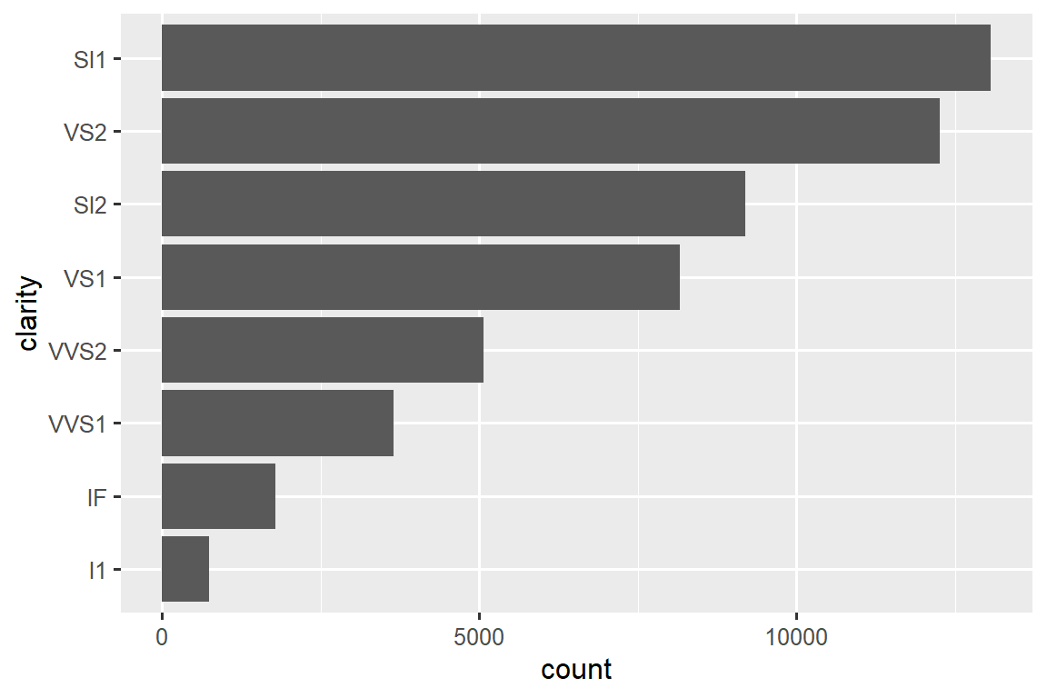 Bar plot of clarify of diamonds, where clarity is on the y-axis and counts are on the x-axis, and the bars are ordered in order of frequency: SI1, VS2, SI2, VS1, VVS2, VVS1, IF, I1.