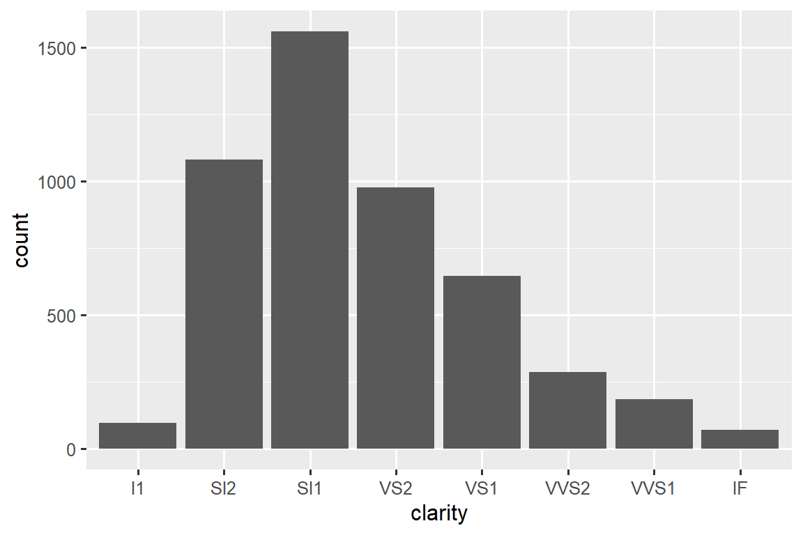 Bar plot of clarity of diamonds. The most common is SI1, then SI2, then VS2, then VS1, then VVS2, then VVS1, then I1, then lastly IF.