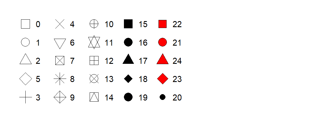 Mapping between shapes and the numbers that represent them: 0 - square, 1 - circle, 2 - triangle point up, 3 - plus, 4 - cross, 5 - diamond, 6 - triangle point down, 7 - square cross, 8 - star, 9 - diamond plus, 10 - circle plus, 11 - triangles up and down, 12 - square plus, 13 - circle cross, 14 - square and triangle down, 15 - filled square, 16 - filled circle, 17 - filled triangle point-up, 18 - filled diamond, 19 - solid circle, 20 - bullet (smaller circle), 21 - filled circle blue, 22 - filled square blue, 23 - filled diamond blue, 24 - filled triangle point-up blue, 25 - filled triangle point down blue.