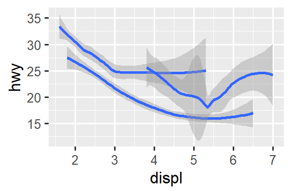 Two plots of highway fuel efficiency versus engine size of cars. The data are represented with smooth curves. On the left, three smooth curves, all with the same linetype. On the right, three smooth curves with different line types (solid, dashed, or long dashed) for each type of drive train. In both plots, confidence intervals around the smooth curves are also displayed.