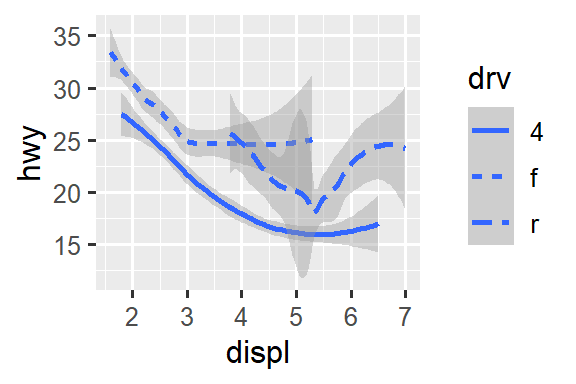 Two plots of highway fuel efficiency versus engine size of cars. The data are represented with smooth curves. On the left, three smooth curves, all with the same linetype. On the right, three smooth curves with different line types (solid, dashed, or long dashed) for each type of drive train. In both plots, confidence intervals around the smooth curves are also displayed.