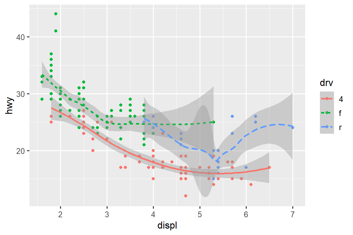 A plot of highway fuel efficiency versus engine size of cars. The data are represented with points (colored by drive train) as well as smooth curves (where line type is determined based on drive train as well). Confidence intervals around the smooth curves are also displayed.