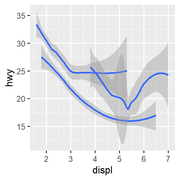 Three plots, each with highway fuel efficiency on the y-axis and engine size of cars, where data are represented by a smooth curve. The first plot only has these two variables, the center plot has three separate smooth curves for each level of drive train, and the right plot not only has the same three separate smooth curves for each level of drive train but these curves are plotted in different colors, with a legend explaining which color maps to which level. Confidence intervals around the smooth curves are also displayed.