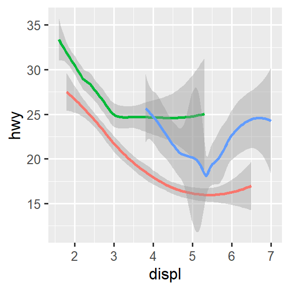 Three plots, each with highway fuel efficiency on the y-axis and engine size of cars, where data are represented by a smooth curve. The first plot only has these two variables, the center plot has three separate smooth curves for each level of drive train, and the right plot not only has the same three separate smooth curves for each level of drive train but these curves are plotted in different colors, with a legend explaining which color maps to which level. Confidence intervals around the smooth curves are also displayed.