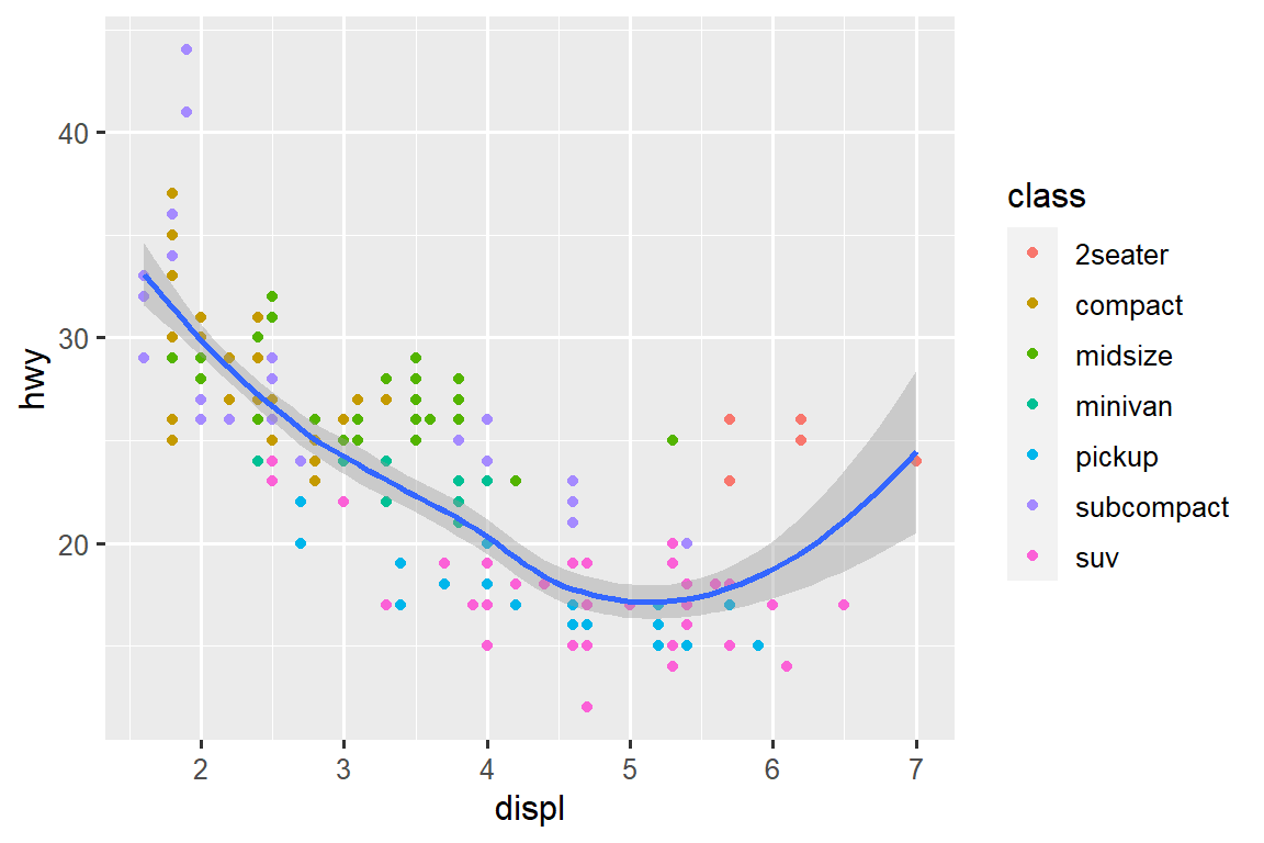 Scatterplot of highway fuel efficiency versus engine size of cars, where points are colored according to the car class. A smooth curve following the trajectory of the relationship between highway fuel efficiency versus engine size of cars is overlaid along with a confidence interval around it.