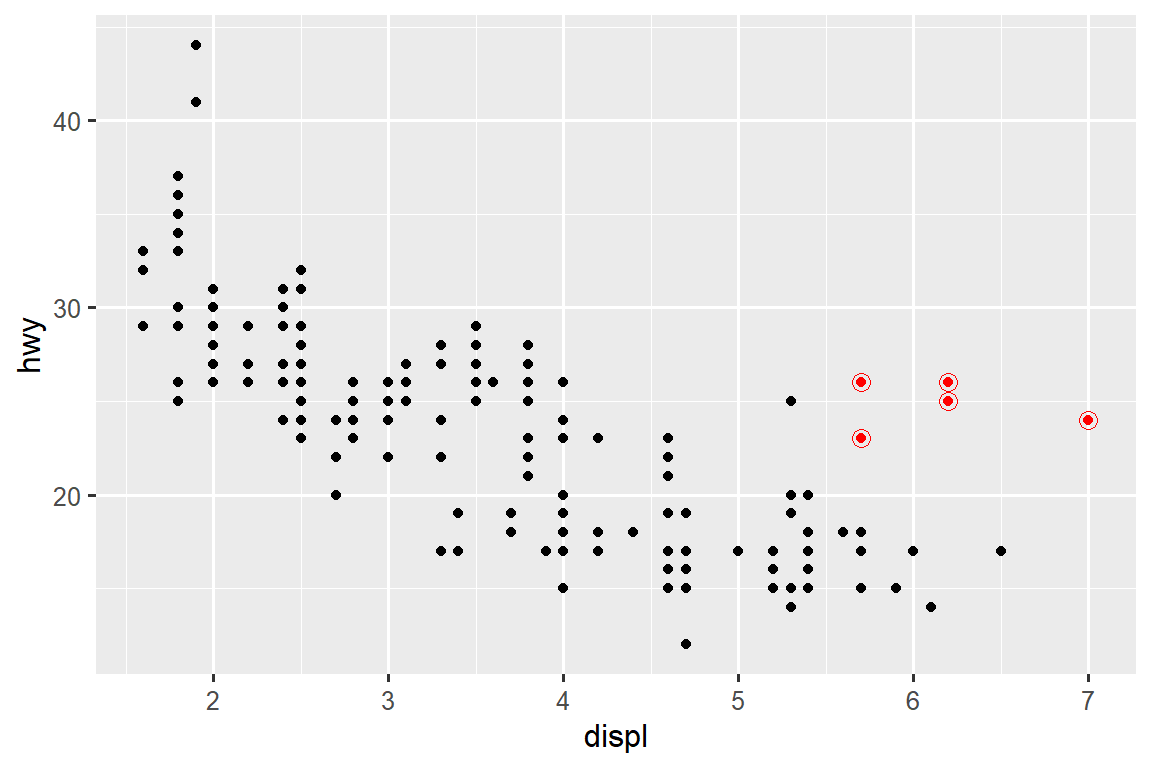 Scatterplot of highway fuel efficiency versus engine size of cars, where points are colored according to the car class. A smooth curve following the trajectory of the relationship between highway fuel efficiency versus engine size of subcompact cars is overlaid along with a confidence interval around it.