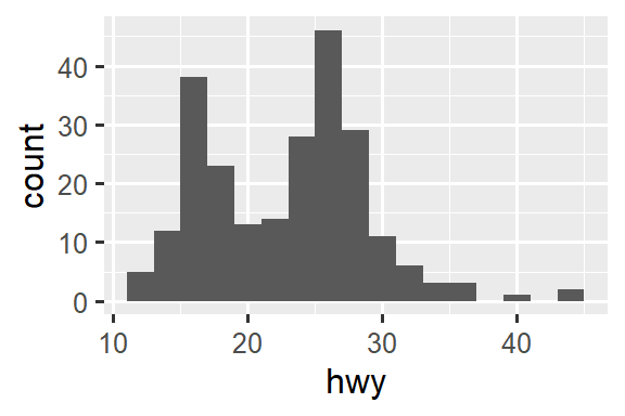 Three plots: histogram, density plot, and box plot of highway mileage.