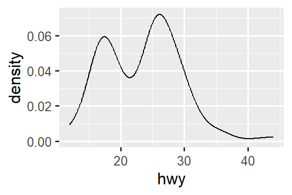 Three plots: histogram, density plot, and box plot of highway mileage.