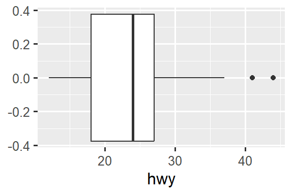 Three plots: histogram, density plot, and box plot of highway mileage.